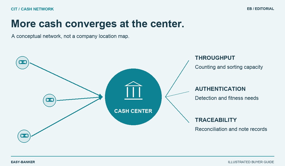 Cash centers are changing. THROUGHPUT: Review the counting and sorting capacity needed at processing centers. AUTHENTICATION: Match detection and fitness-sorting needs to the workflow. TRACEABILITY: Assess reconciliation and serial-number capture requirements.