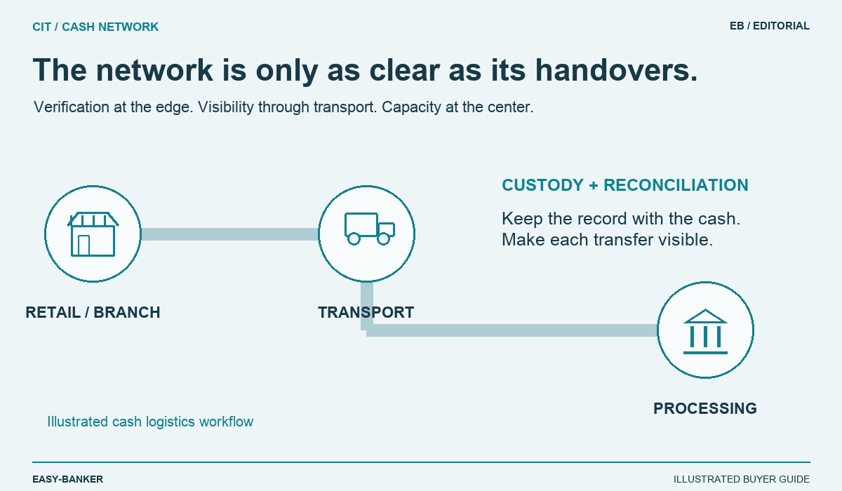 Connect the center to every touchpoint. RETAIL & BRANCHES: Support local verification and counting at cash-entry points. TRANSPORT & HANDOVER: Keep custody and reconciliation visible as cash moves. PROCESSING CENTERS: Combine capacity, authentication and operational resilience.