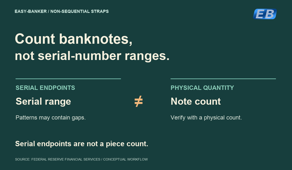 Editorial comparison explaining that non-sequential banknote serial-number endpoints are not a piece count; quantity should be verified through physical counting. No machine serial-reading or performance claim.