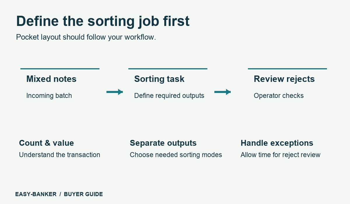 Conceptual workflow diagram: define the sorting task, separate outputs and review rejects; no model-specific pocket count.