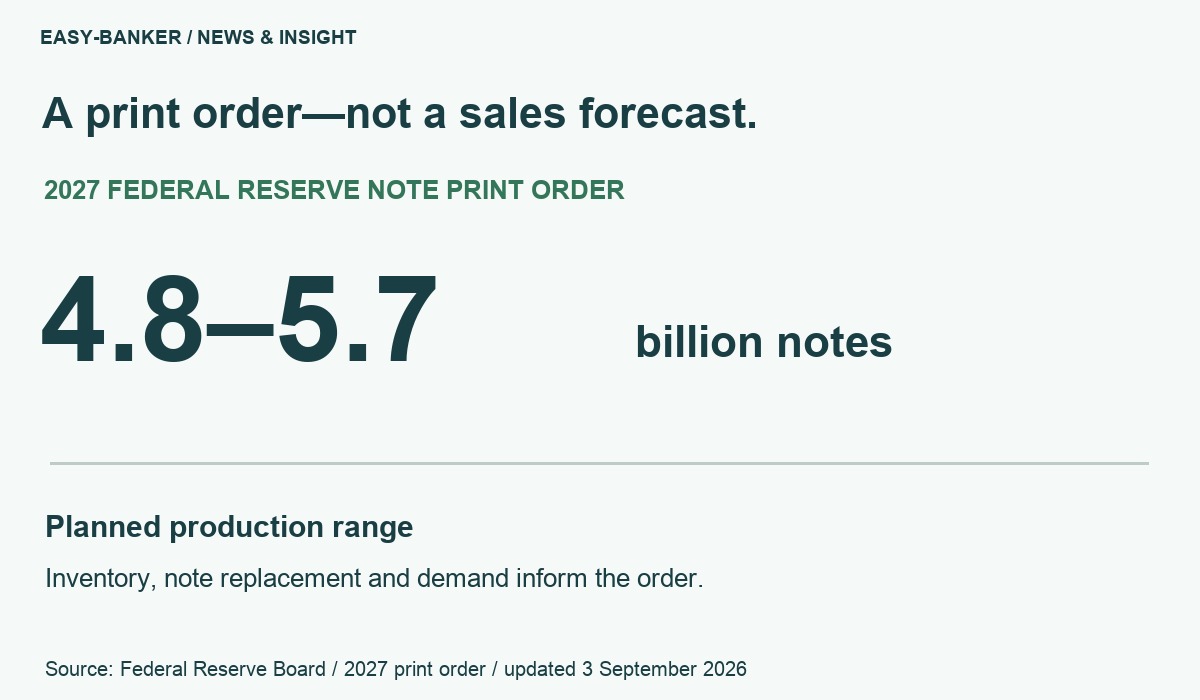 The Federal Reserve 2027 planned banknote print-order range, 4.8–5.7 billion notes; planned production is not a sales forecast.