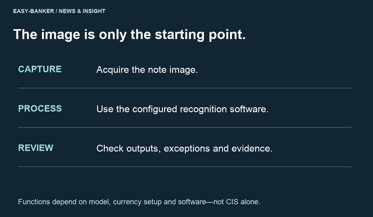 Capture, process and review workflow; recognition functions depend on configuration.