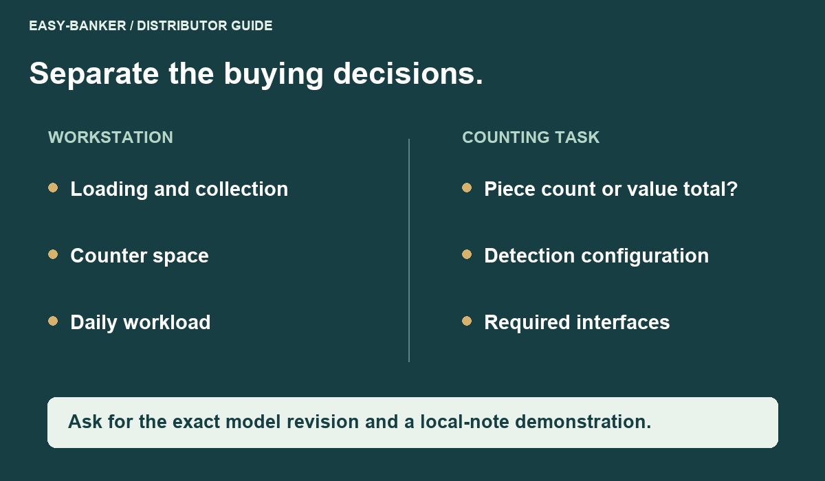 Editorial buying-decision map separating workstation needs from counting task, detection configuration and interfaces; asks for model-revision confirmation and local-note demonstration.