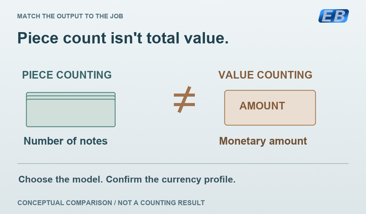 Conceptual comparison of the number of notes and monetary amount, separated by a not-equal sign; buyer reminder to confirm the model and currency profile, not an actual counting result.
