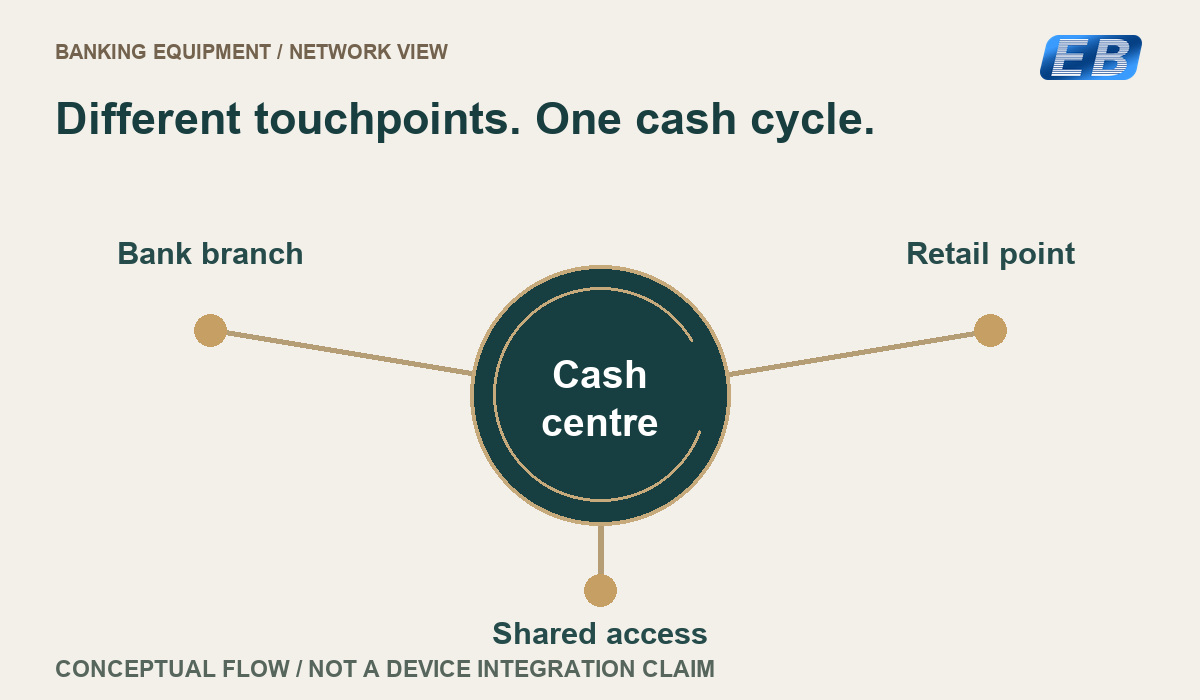 Conceptual hub-and-spoke cash-network diagram linking a cash centre with bank branches, retail points and shared access; not a device integration or compatibility claim.